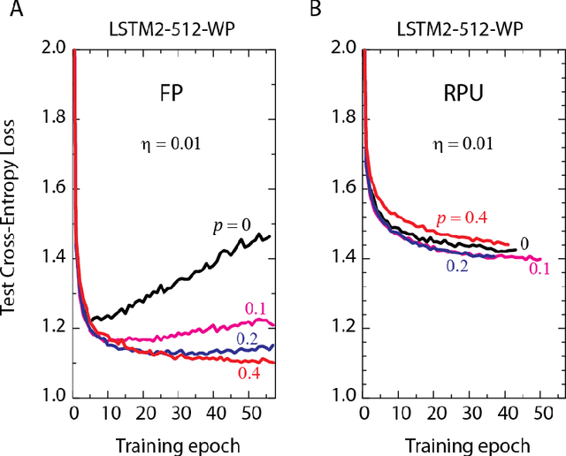 Figure 4 for Training LSTM Networks with Resistive Cross-Point Devices
