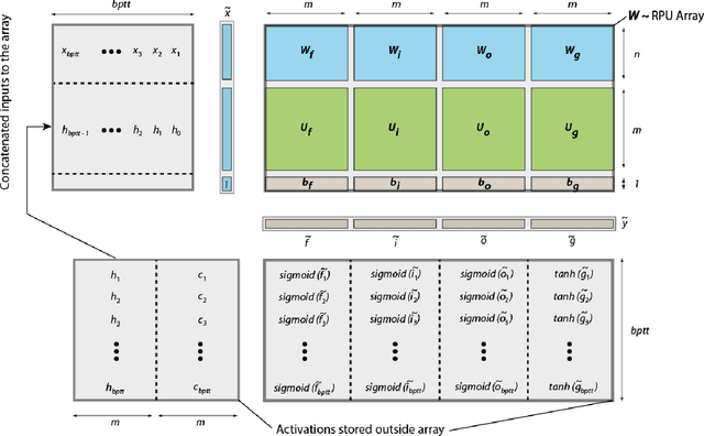 Figure 2 for Training LSTM Networks with Resistive Cross-Point Devices
