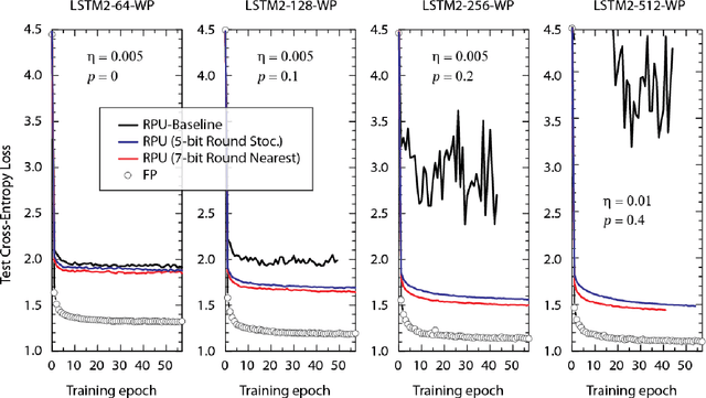 Figure 3 for Training LSTM Networks with Resistive Cross-Point Devices