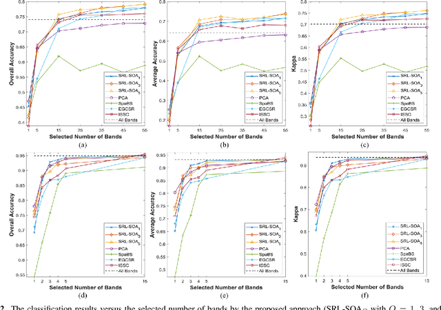 Figure 3 for SRL-SOA: Self-Representation Learning with Sparse 1D-Operational Autoencoder for Hyperspectral Image Band Selection