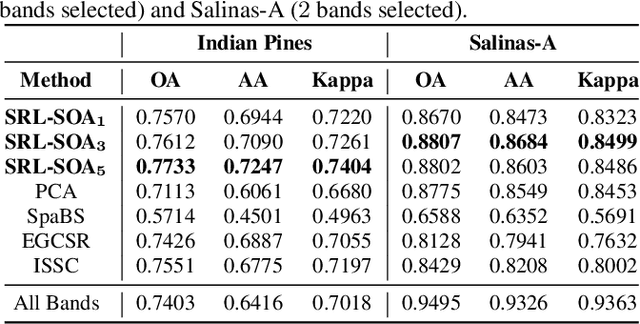 Figure 2 for SRL-SOA: Self-Representation Learning with Sparse 1D-Operational Autoencoder for Hyperspectral Image Band Selection