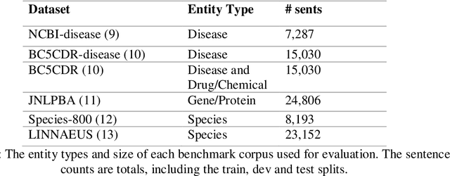 Figure 2 for BioFLAIR: Pretrained Pooled Contextualized Embeddings for Biomedical Sequence Labeling Tasks