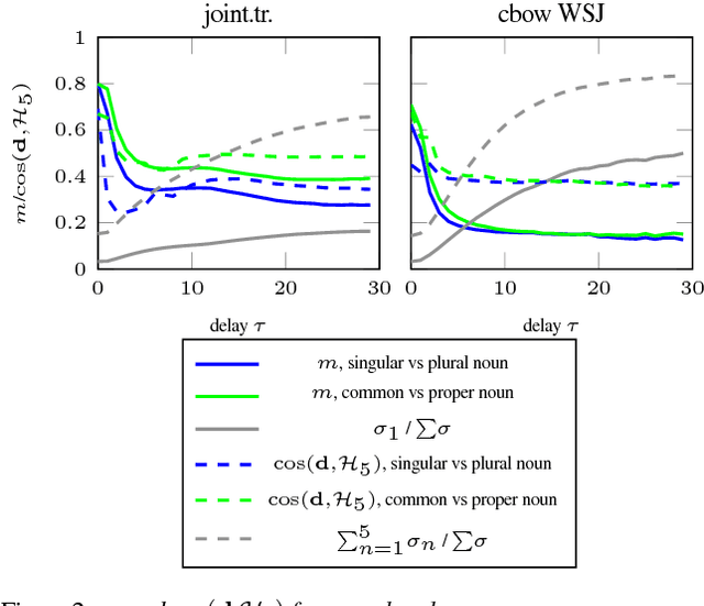Figure 4 for State Gradients for RNN Memory Analysis