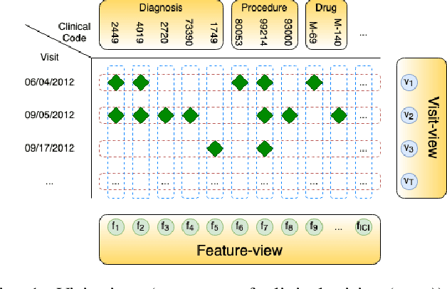 Figure 1 for Cardiac Complication Risk Profiling for Cancer Survivors via Multi-View Multi-Task Learning