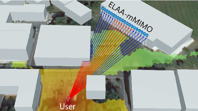Figure 1 for A Non-Stationary Channel Model with Correlated NLoS/LoS States for ELAA-mMIMO