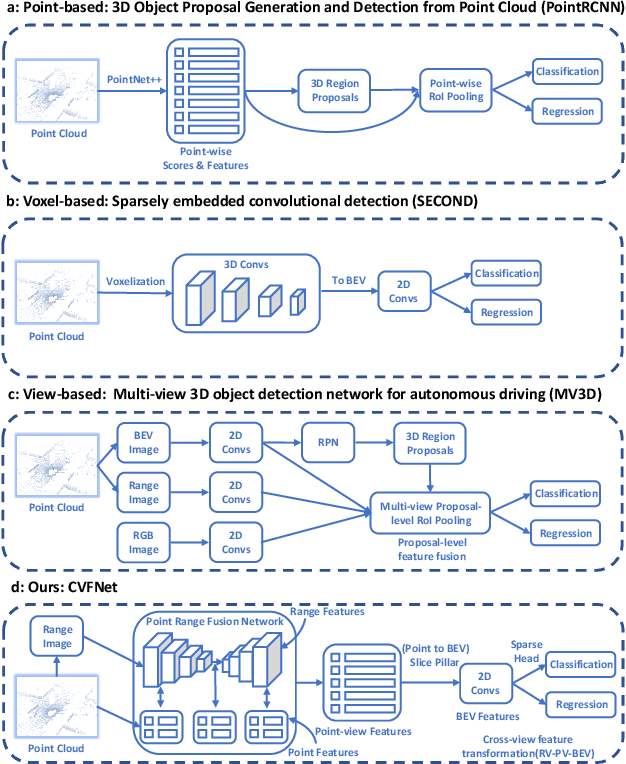 Figure 1 for CVFNet: Real-time 3D Object Detection by Learning Cross View Features
