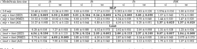 Figure 4 for Neural Networks Regularization Through Class-wise Invariant Representation Learning