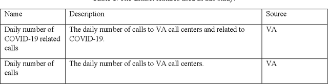 Figure 1 for Forecasting Daily COVID-19 Related Calls in VA Health Care System: Predictive Model Development