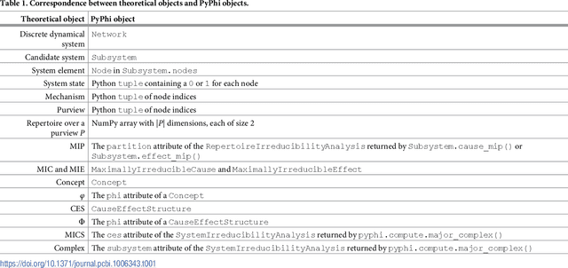 Figure 2 for PyPhi: A toolbox for integrated information theory