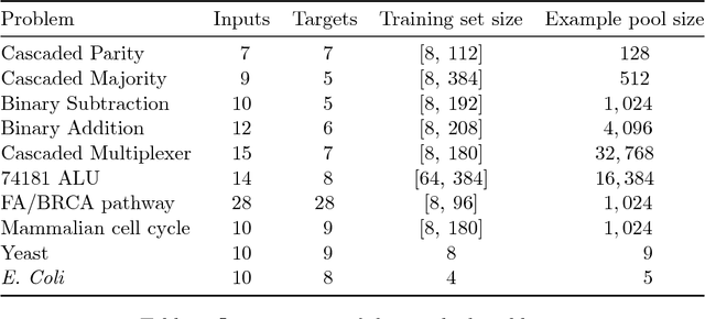 Figure 2 for Target Curricula via Selection of Minimum Feature Sets: a Case Study in Boolean Networks