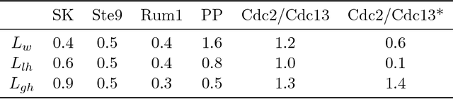 Figure 4 for Target Curricula via Selection of Minimum Feature Sets: a Case Study in Boolean Networks