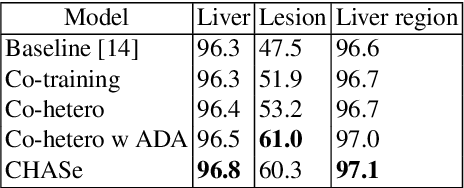 Figure 4 for Co-Heterogeneous and Adaptive Segmentation from Multi-Source and Multi-Phase CT Imaging Data: A Study on Pathological Liver and Lesion Segmentation