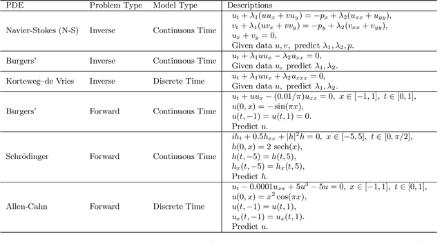 Figure 2 for Quadratic Residual Networks: A New Class of Neural Networks for Solving Forward and Inverse Problems in Physics Involving PDEs