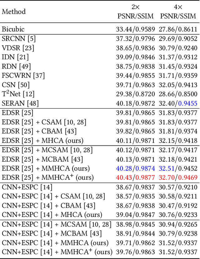 Figure 2 for Multimodal Multi-Head Convolutional Attention with Various Kernel Sizes for Medical Image Super-Resolution