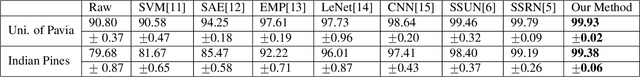 Figure 2 for Segmentation-Aware Hyperspectral Image Classification