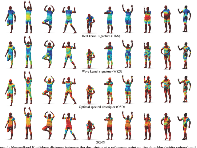 Figure 4 for Geodesic convolutional neural networks on Riemannian manifolds