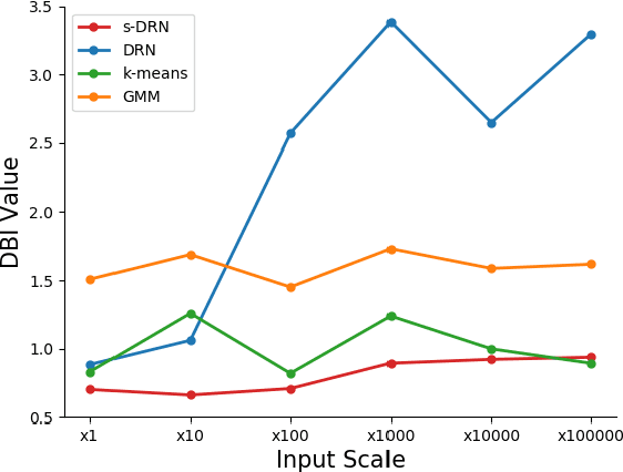 Figure 3 for s-DRN: Stabilized Developmental Resonance Network
