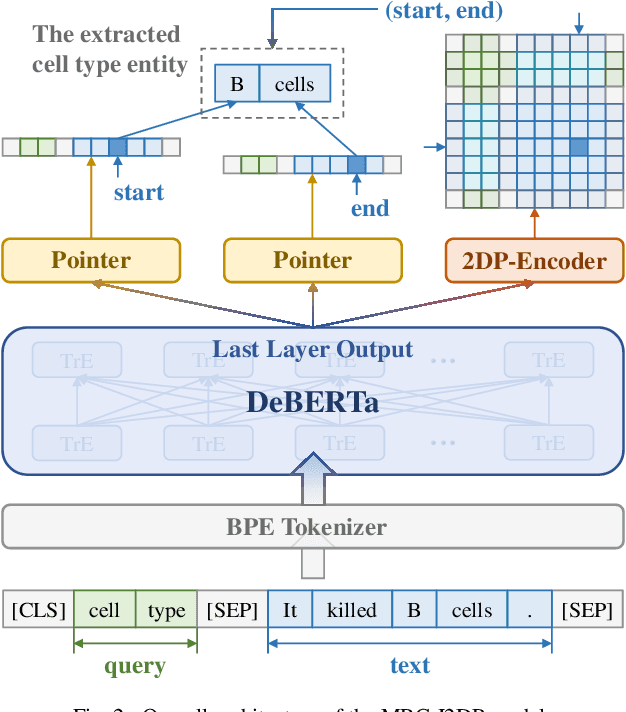 Figure 2 for A New Entity Extraction Method Based on Machine Reading Comprehension