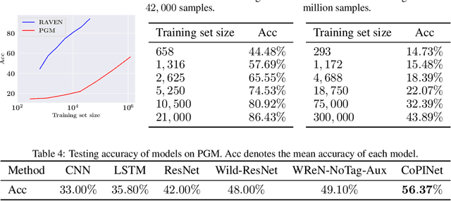Figure 3 for Learning Perceptual Inference by Contrasting