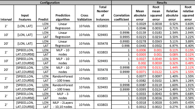 Figure 2 for Employing traditional machine learning algorithms for big data streams analysis: the case of object trajectory prediction