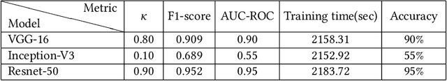 Figure 2 for Predictive modeling of brain tumor: A Deep learning approach