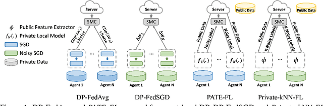 Figure 1 for Voting-based Approaches For Differentially Private Federated Learning