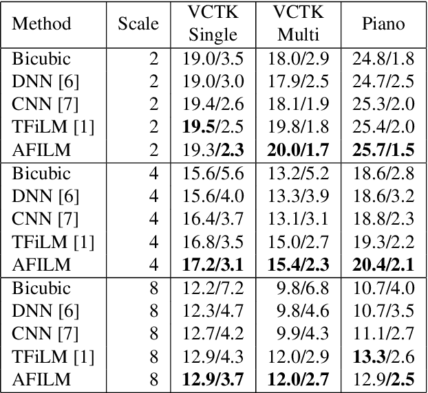 Figure 2 for Self-Attention for Audio Super-Resolution