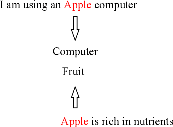 Figure 1 for Chinese Word Sense Embedding with SememeWSD and Synonym Set