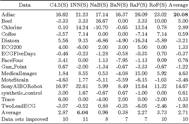 Figure 4 for Adapting ELM to Time Series Classification: A Novel Diversified Top-k Shapelets Extraction Method