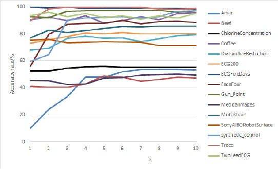 Figure 3 for Adapting ELM to Time Series Classification: A Novel Diversified Top-k Shapelets Extraction Method