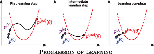 Figure 1 for A new method for parameter estimation in probabilistic models: Minimum probability flow