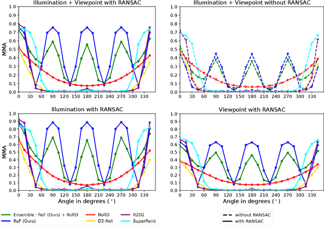 Figure 4 for ReF -- Rotation Equivariant Features for Local Feature Matching