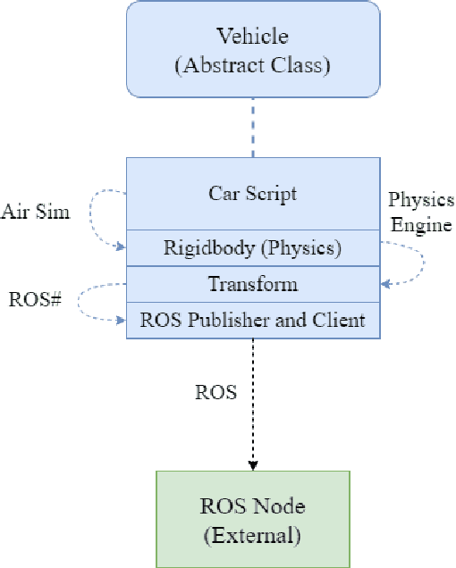 Figure 2 for A Digital Smart City for Emerging Mobility Systems