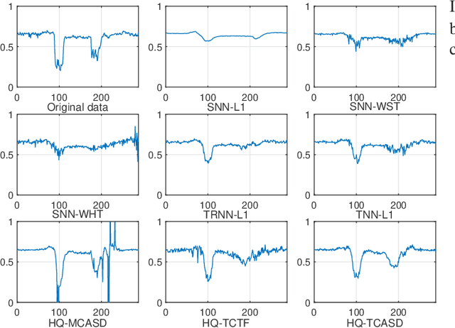 Figure 2 for Robust Low-tubal-rank Tensor Completion based on Tensor Factorization and Maximum Correntopy Criterion