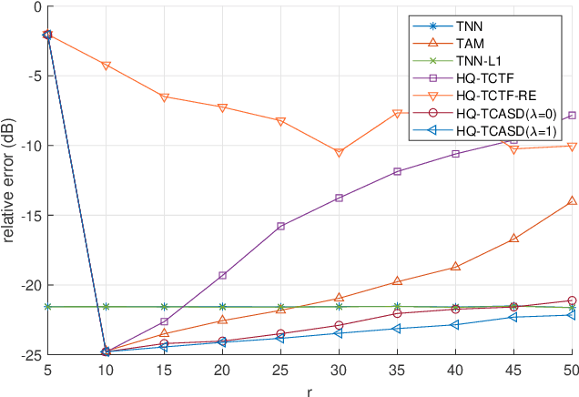 Figure 3 for Robust Low-tubal-rank Tensor Completion based on Tensor Factorization and Maximum Correntopy Criterion