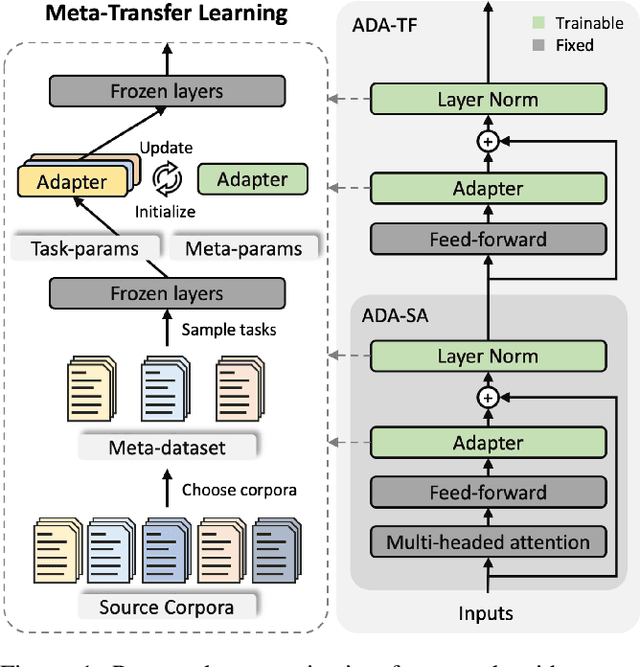 Figure 1 for Meta-Transfer Learning for Low-Resource Abstractive Summarization