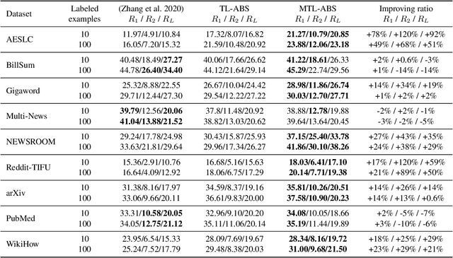 Figure 2 for Meta-Transfer Learning for Low-Resource Abstractive Summarization