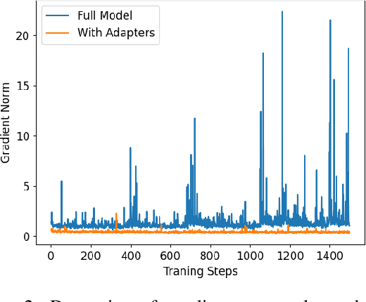 Figure 4 for Meta-Transfer Learning for Low-Resource Abstractive Summarization
