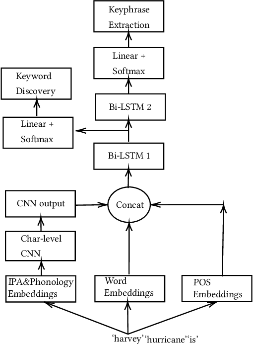 Figure 1 for Keyphrase Extraction from Disaster-related Tweets