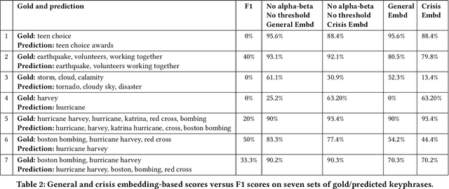Figure 3 for Keyphrase Extraction from Disaster-related Tweets