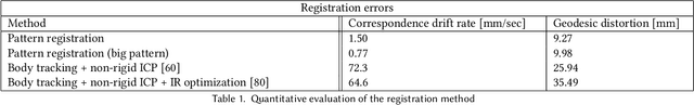 Figure 2 for Garment Avatars: Realistic Cloth Driving using Pattern Registration