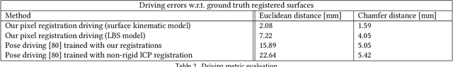 Figure 4 for Garment Avatars: Realistic Cloth Driving using Pattern Registration