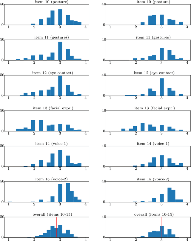 Figure 4 for Estimating Presentation Competence using Multimodal Nonverbal Behavioral Cues