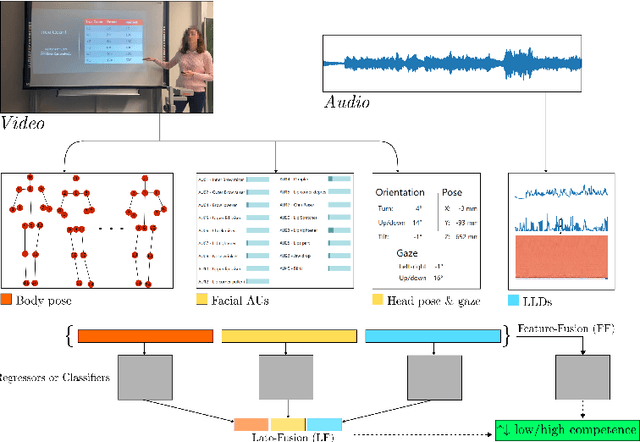 Figure 2 for Estimating Presentation Competence using Multimodal Nonverbal Behavioral Cues