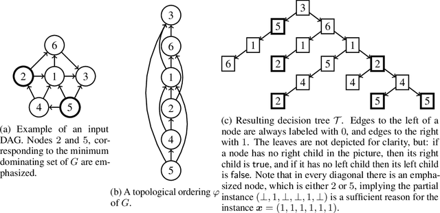 Figure 3 for Model Interpretability through the Lens of Computational Complexity