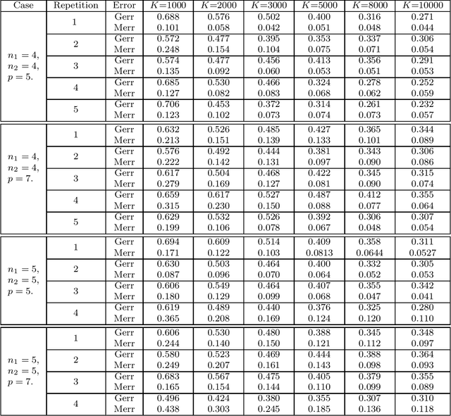 Figure 2 for Tensor Kernel Recovery for Spatio-Temporal Hawkes Processes