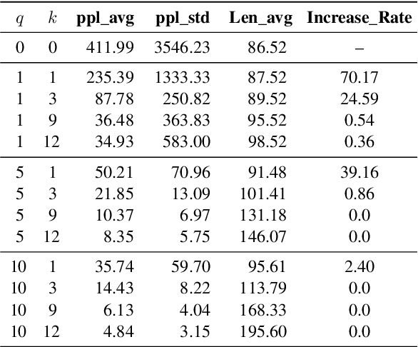 Figure 2 for Perplexity from PLM Is Unreliable for Evaluating Text Quality