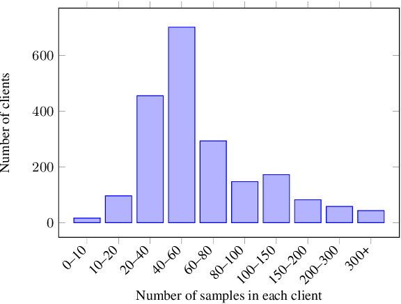 Figure 1 for End-to-End Speech Recognition from Federated Acoustic Models