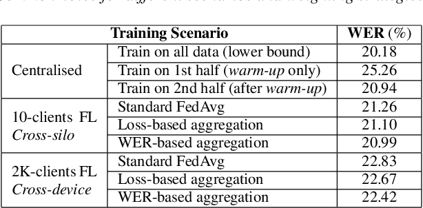 Figure 2 for End-to-End Speech Recognition from Federated Acoustic Models