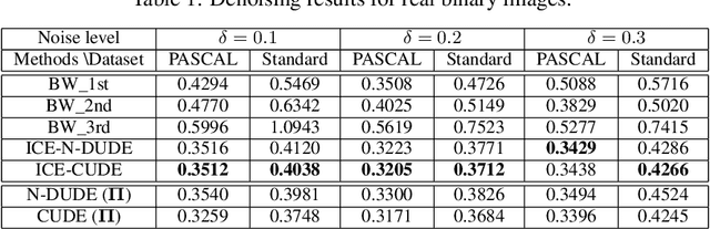 Figure 2 for Iterative Channel Estimation for Discrete Denoising under Channel Uncertainty